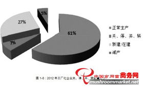 2012年全國(guó)食用菌工廠化生產(chǎn)及市場(chǎng)情況調(diào)研報(bào)告及法律咨詢服務(wù)相關(guān)內(nèi)容